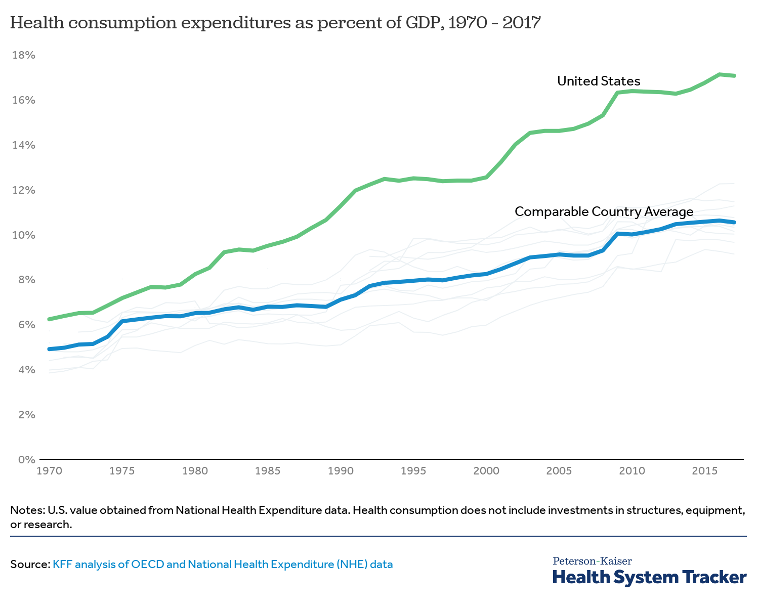 Медицинские расходы граждан США и стран ОЭСР, в % к ВВП (1970-2017)