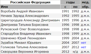 Список министров здравоохранения Российской Федерации и их уровень медицинского образования