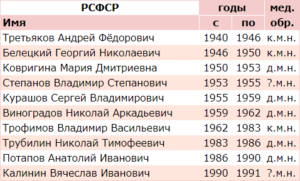 Список министров здравоохранения РСФСР и их уровень медицинского образования