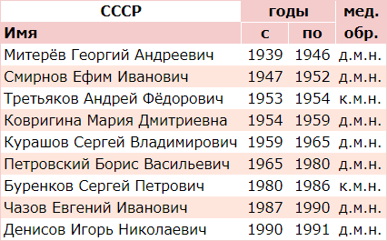 Список министров здравоохранения СССР и их уровень медицинского образования