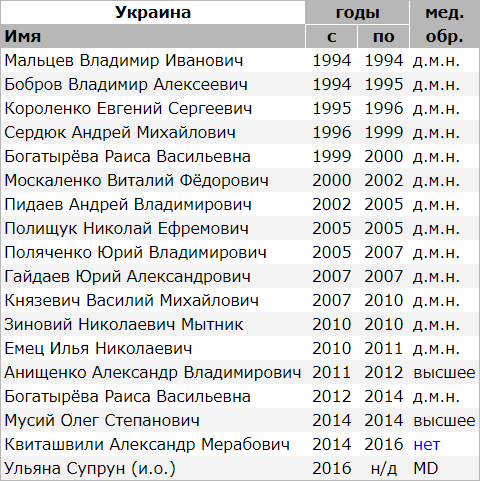 Список министров здравоохранения Украины и их уровень медицинского образования