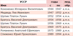 Список министров здравоохранения Украинской Советской Социалистической Республики и их уровень медицинского образования