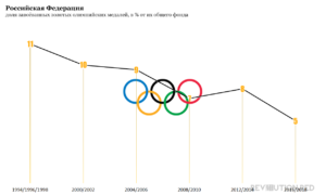 Россия, доля завоёванных золотых олимпийских медалей, в процентах