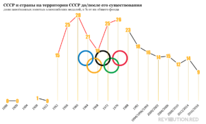 СССР, доля завоёванных золотых олимпийских медалей, в процентах