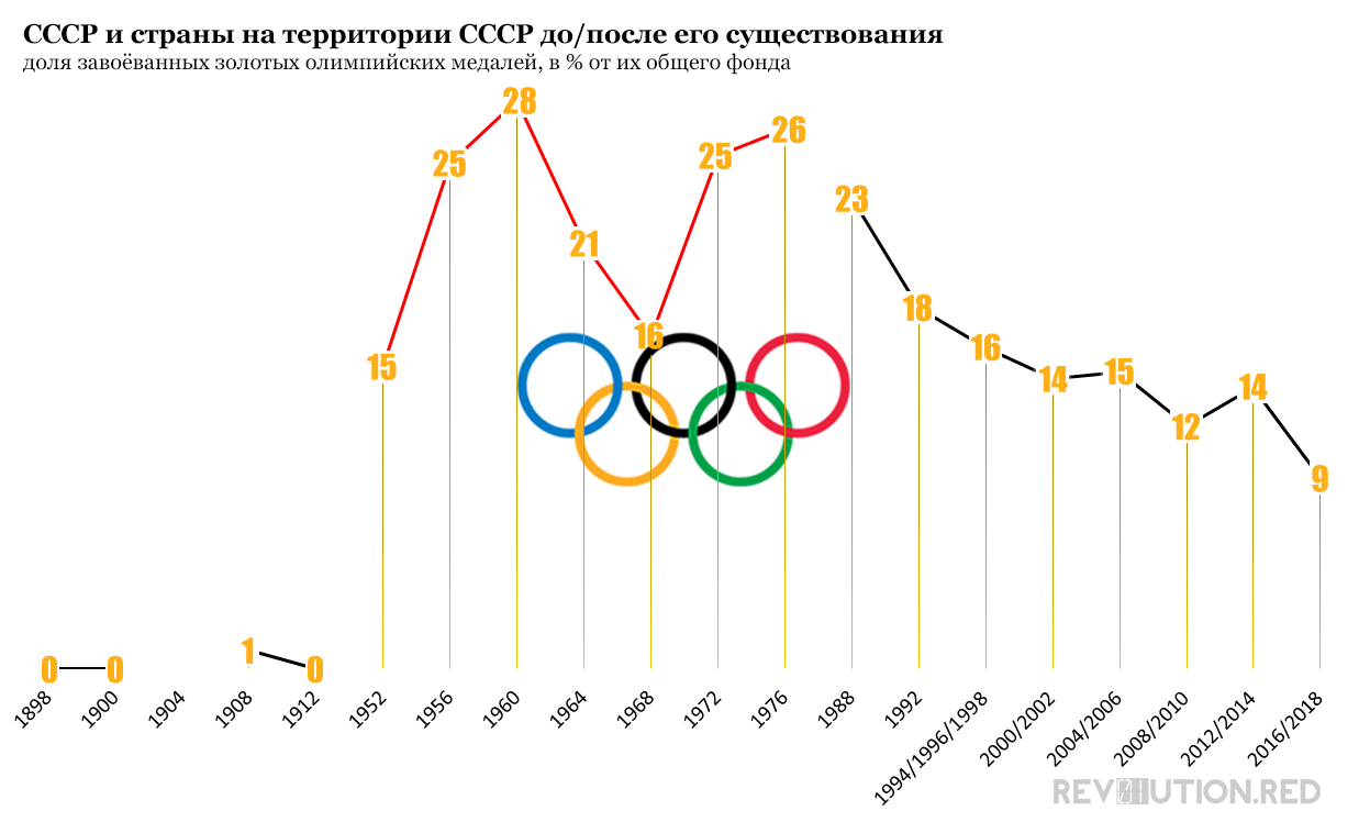 СССР, доля завоёванных золотых олимпийских медалей, в процентах