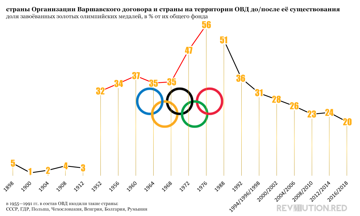 страны ОВД, доля завоёванных золотых олимпийских медалей, в процентах