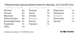 Ожидаемая продолжительность жизни в Беларуси 2018