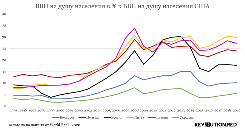 Ввп на душу украина