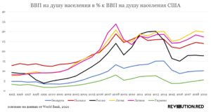 ВВП Беларуси на душу населения в % к ВВП на душу населения США 1995-2019