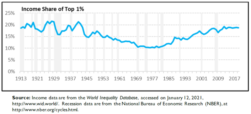 Доля национального дохода США, полученная 1% самых богатых в 1913—2019 гг. | график, Конгресс США