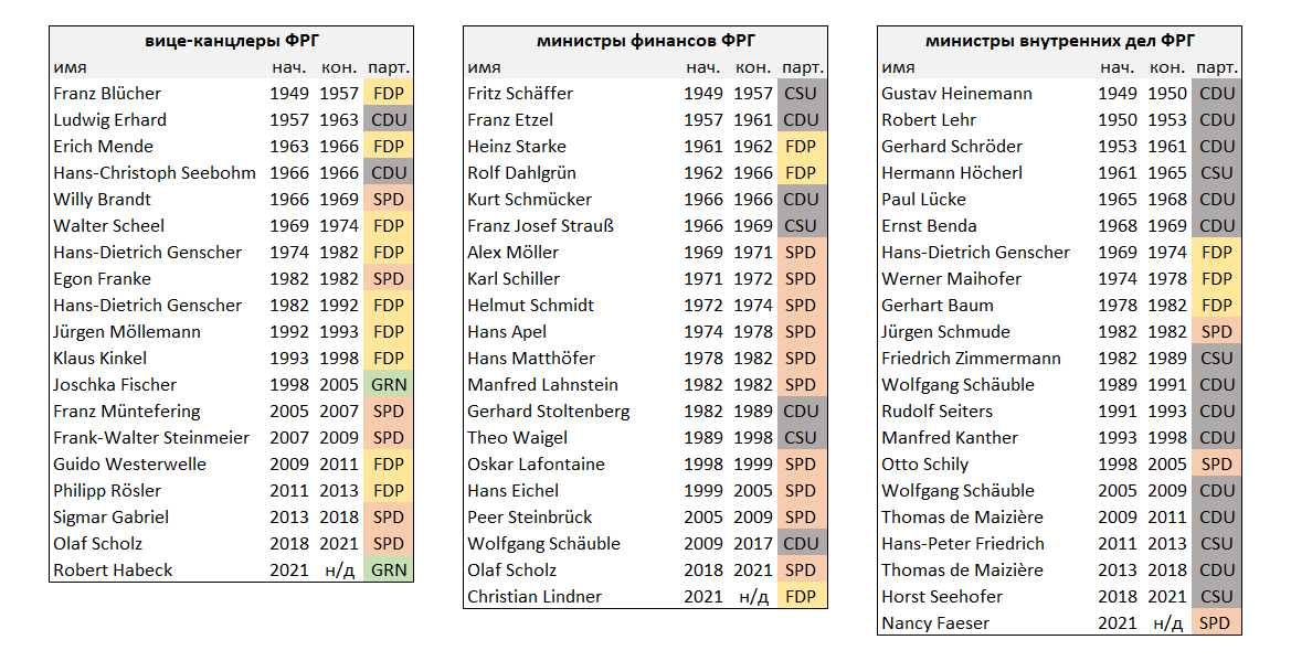 Все вице-канцлеры, министры финансов и внутренних дел Германии (ФРГ). Список, 1949—2023 годы.