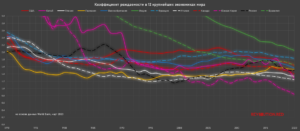 график, коэффициент рождаемости в 12 крупнейших экономиках мира 1970—2020 годы: США, Китай, Япония, Германия, Великобритания, Индия, Франция, Италия, Канада, Южная Корея, Бразилия | rev01ution.red