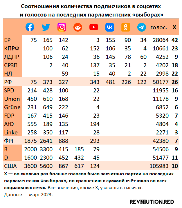 Cмехотворная популярность партий в Интернете, таблица | rev01ution.red