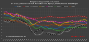 Сравнение ожидаемой продолжительности жизни (СОПЖ) в 1980-е и 2020-е — Россия, Польша, Беларусь, Украина, Казахстан, Грузия, Литва, Болгария. График.