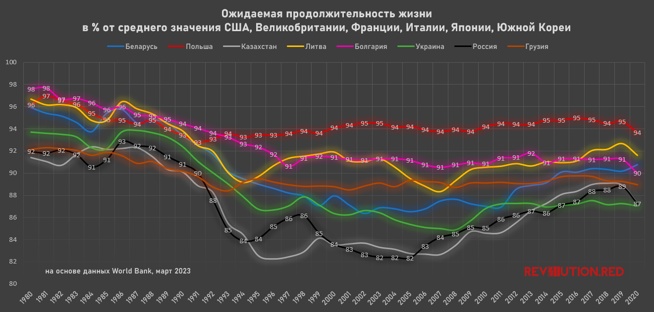 Сравнение ожидаемой продолжительности жизни (СОПЖ) в 1980-е и 2020-е — Россия, Польша, Беларусь, Украина, Казахстан, Грузия, Литва, Болгария. График.