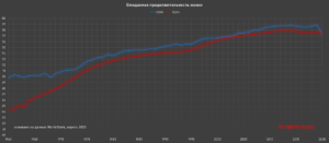 Ожидаемая продолжительность жизни в США и Кубе 1960—2020 годы, по данным World Bank на апрель 2023, график
