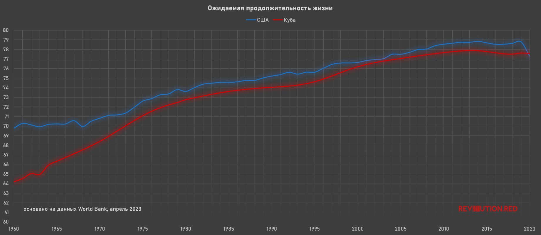 Ожидаемая продолжительность жизни в США и Кубе 1960—2020 годы, по данным World Bank на апрель 2023, график