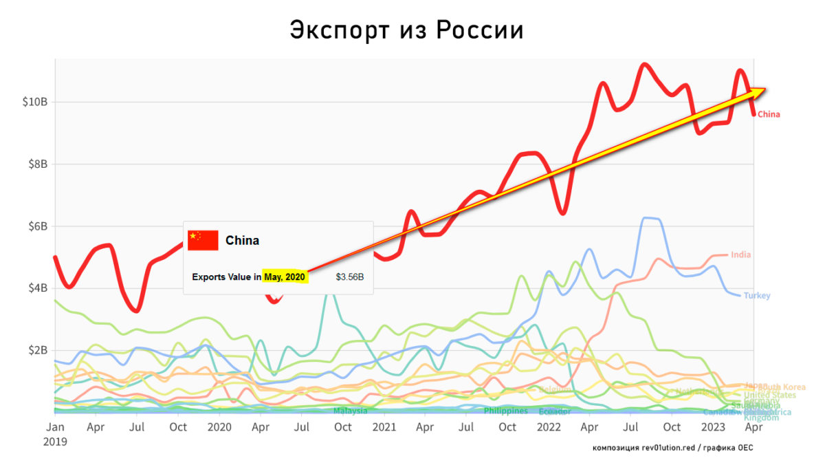Динамика экспорта из России в Китай (и другие страны) в 2019—2023 годы, в объёме общей стоимости