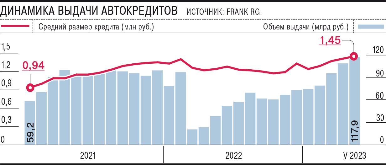 Динамика выдачи автокредитов в России 2021 год — середина 2023 года (график)