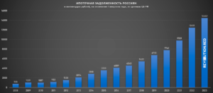 Ипотечная задолженность россиян в 2008—2023 годах. По данным ЦБ РФ, в миллиардах рублей.