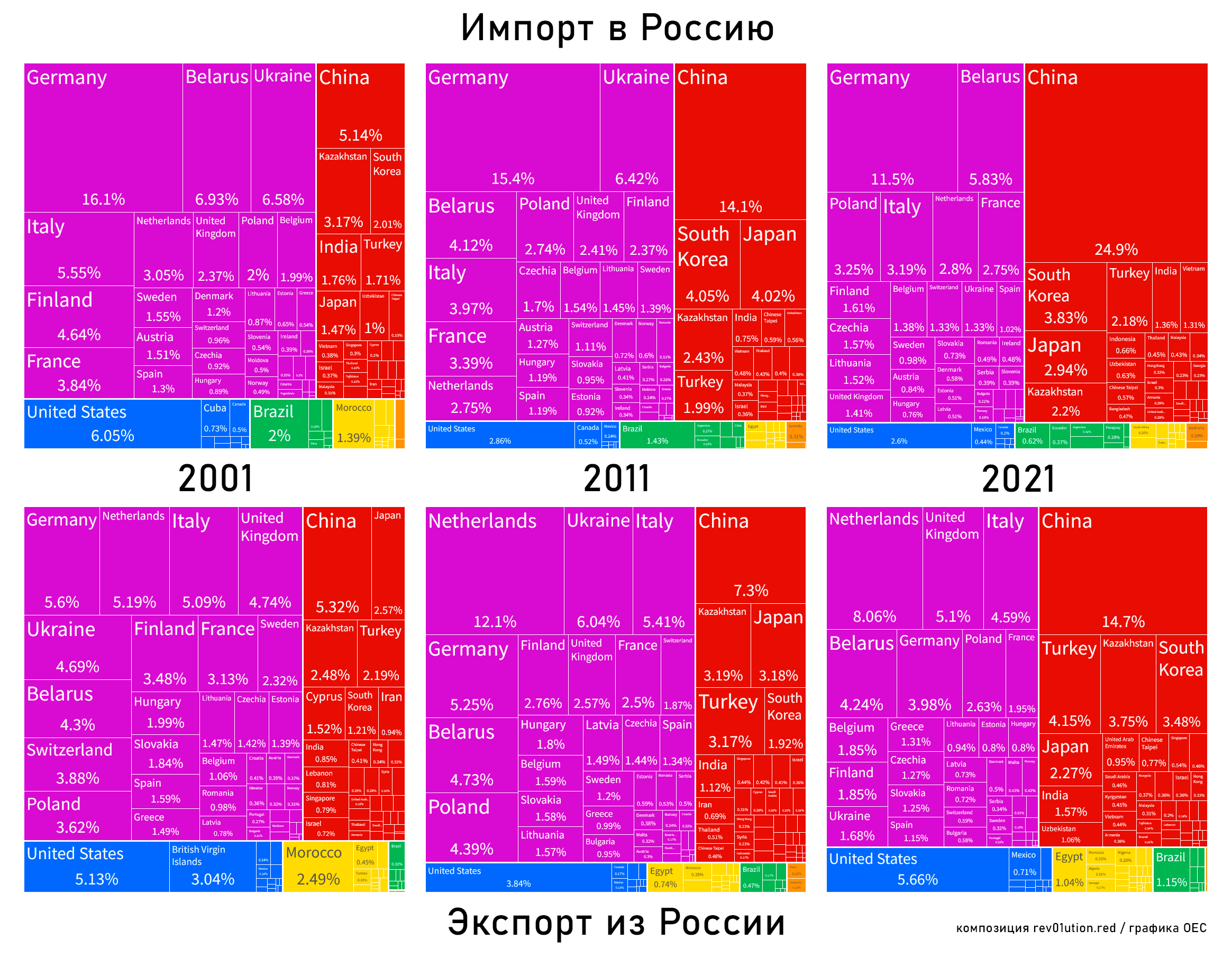 Карта экспорта и импорта России в 2001, 2011, 2021 годы (по странам)