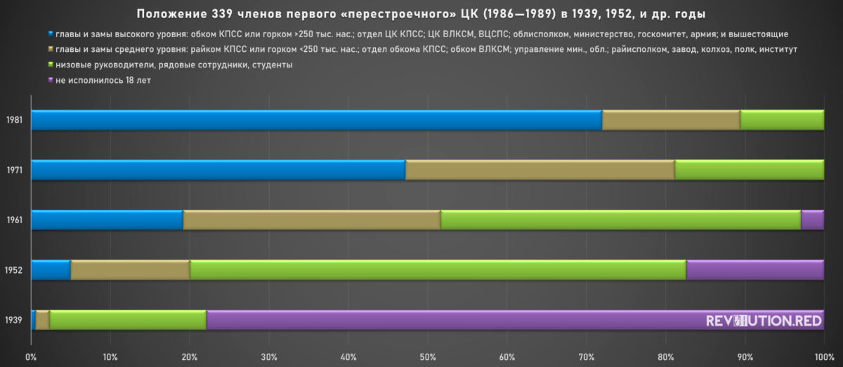 Положение членов ЦК КПСС 1986—1989 гг. в предыдущие годы: 1939, 1952, 1961, 1971, 1981 (график)