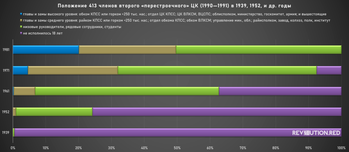Положение членов ЦК КПСС 1990—1991 гг. в предыдущие годы: 1939, 1952, 1961, 1971, 1981 (график)