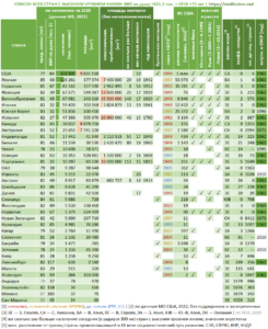 Список всех стран с высоким уровнем жизни (таблица, версия 3)
