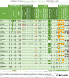 Список «развитых» стран и причины их успеха, таблица версии 03-07-2023, rev01ution.red
