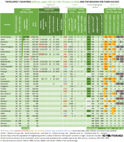 Developed countries and the true reasons for their success, table, rev01ution.red. Factors of “classical” colonialism, modern military-political factors, historical-geographical factors, factors of natural resources.