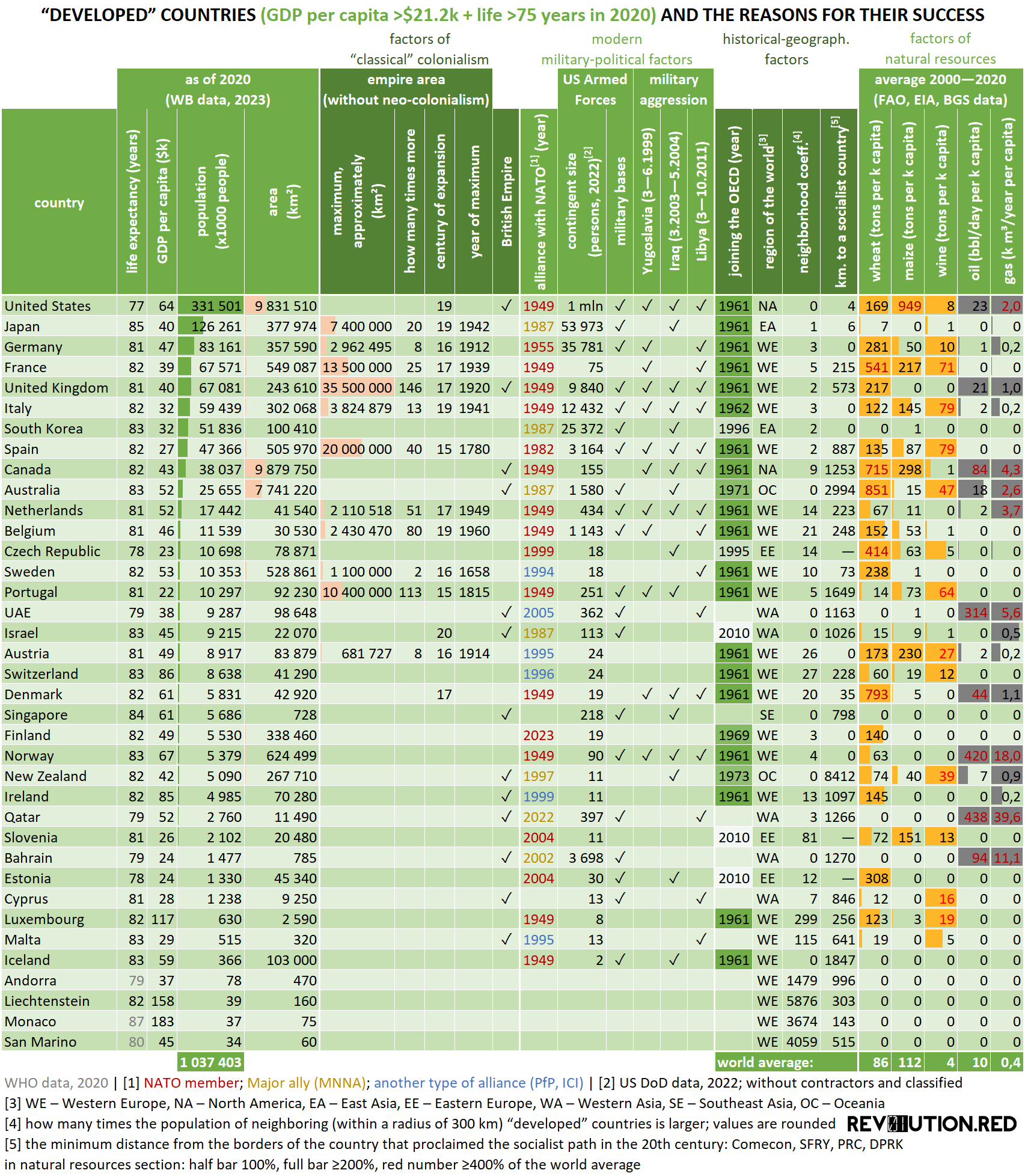 Developed countries and the true reasons for their success, table, rev01ution.red. Factors of “classical” colonialism, modern military-political factors, historical-geographical factors, factors of natural resources.