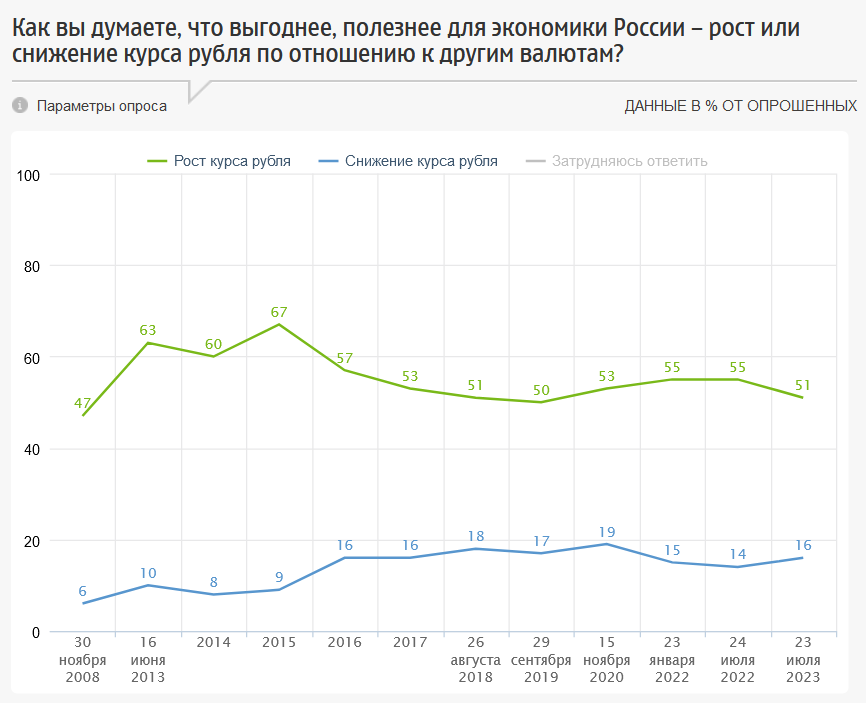Опросы ФОМ «Как вы думаете, что выгоднее, полезнее для экономики России – рост или снижение курса рубля по отношению к другим валютам?», 2008—2023 годы, график
