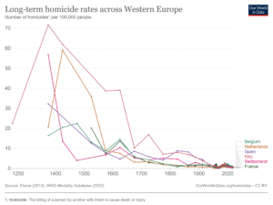 Уровень убийств (на 100,000 населения) в Западной Европе Средневековья, Нового и Новейшего времени, 1250—2020 годов