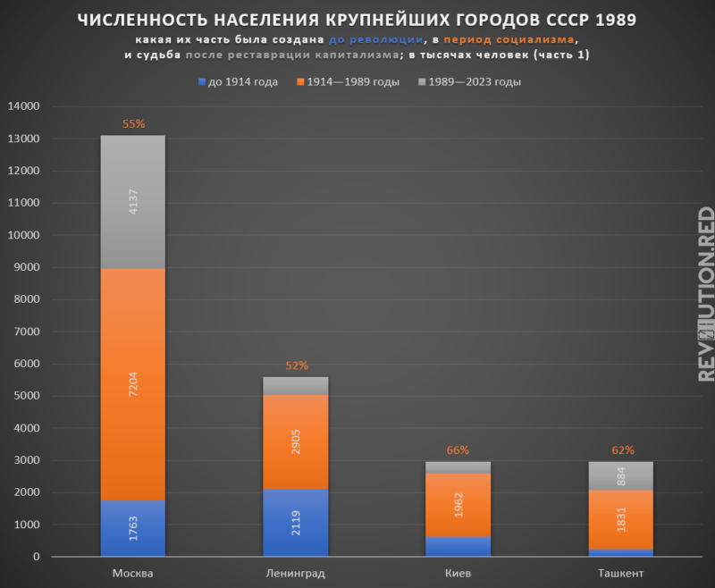 Численность населения крупнейших городов СССР 1989 года: Москва, Ленинград, Киев, Ташкент. Сколько их населяло в 1914 и в 2023 годы, график.