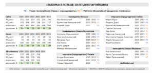 «выборы» в Польше 2005—2023 годов: 18 лет двухпартийщины