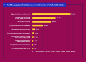 график «10 основных профессиональных факторов риска и общая численность связанных с ними смертей», на первом месте «воздействие длительного рабочего времени», Международная организация труда, 2023 год.