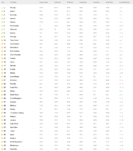 World Press Freedom Index RSF 2023 (Индекс свободы прессы), топ-40