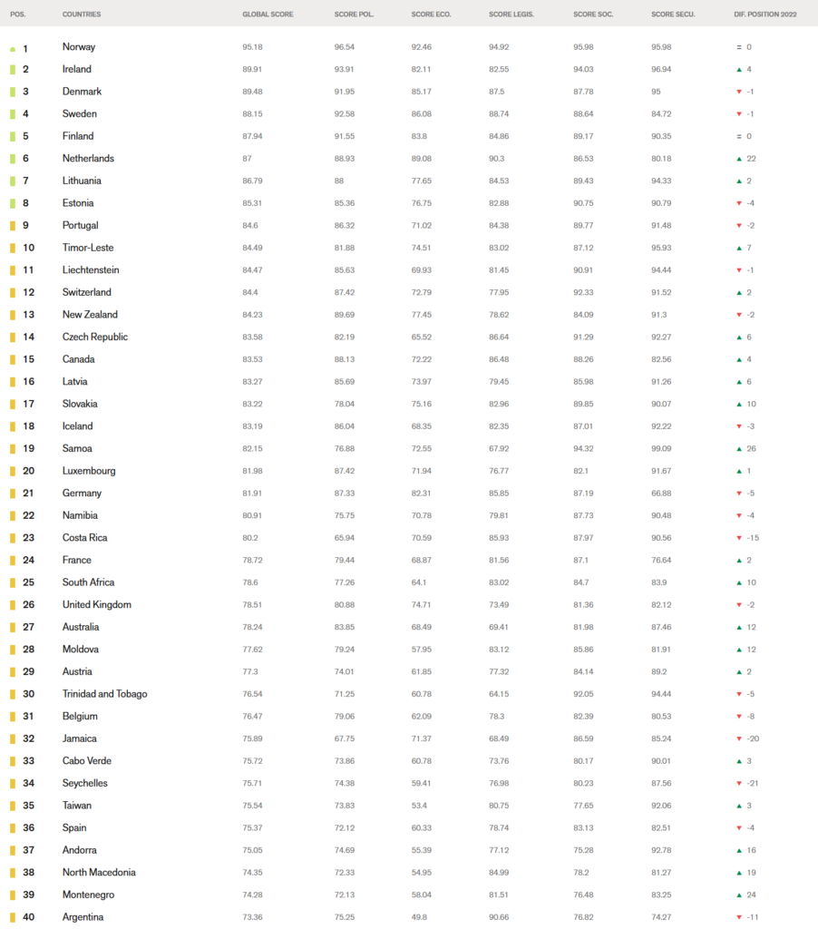 World Press Freedom Index RSF 2023 (Индекс свободы прессы), топ-40