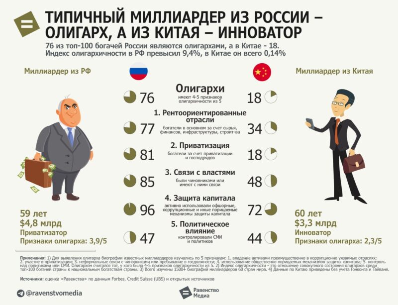 «Типичный миллиардер из России — олигарх, а из Китая — инноватор», из публикации Равенство.Медиа 1 февраля 2024