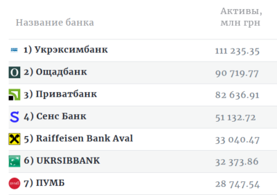 Крупнейшие банки Украины по размеру активов, 2024 год