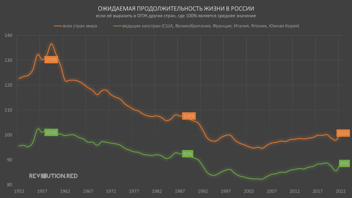 сравнение ожидаемой продолжительности жизни в России (РФ/РСФСР) со средним значением ОПЖ всех стран и ведущих капиталистических стран (США, Великобритания, Франция, Италия, Япония, Южная Корея), 1952—2022 год