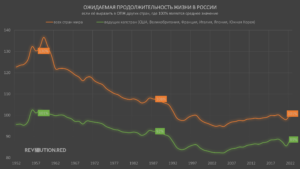 сравнение ожидаемой продолжительности жизни в России (РФ/РСФСР) со средним значением ОПЖ всех стран и ведущих капиталистических стран (США, Великобритания, Франция, Италия, Япония, Южная Корея), 1952—2022 год