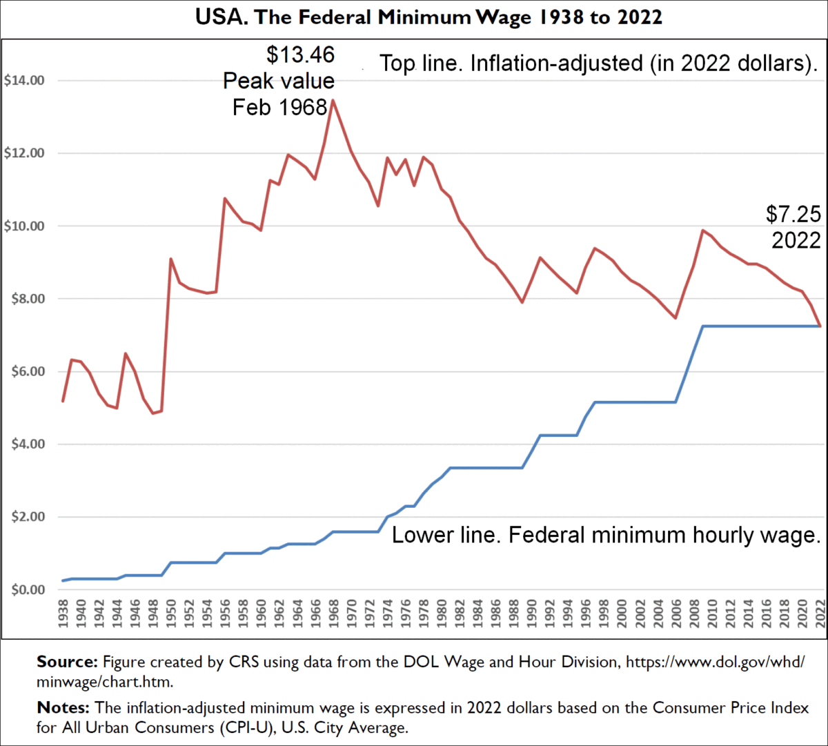 федеральная минимальная почасовая зарплата в США, в том числе с учётом инфляции, график за 1938—2022 годы