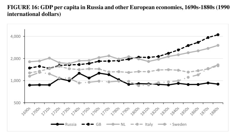 график, ВВП на душу населения России (Российской империи) и других европейских стран в 1690-е — 1880-е годы (в пересчёте на международные доллары 1990 года) | GDP per capita in Russia and other European economies, 1690s-1880s (1990 international dollars)