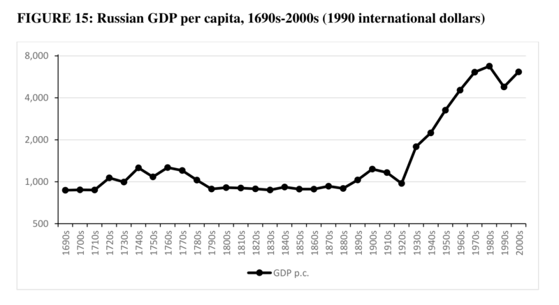 график, ВВП на душу населения России (Российской империи, СССР, Российской федерации) в 1690-е — 2000-е годы (в пересчёте на международные доллары 1990 года) | Russian GDP per capita, 1690s-2000s (1990 international dollars)