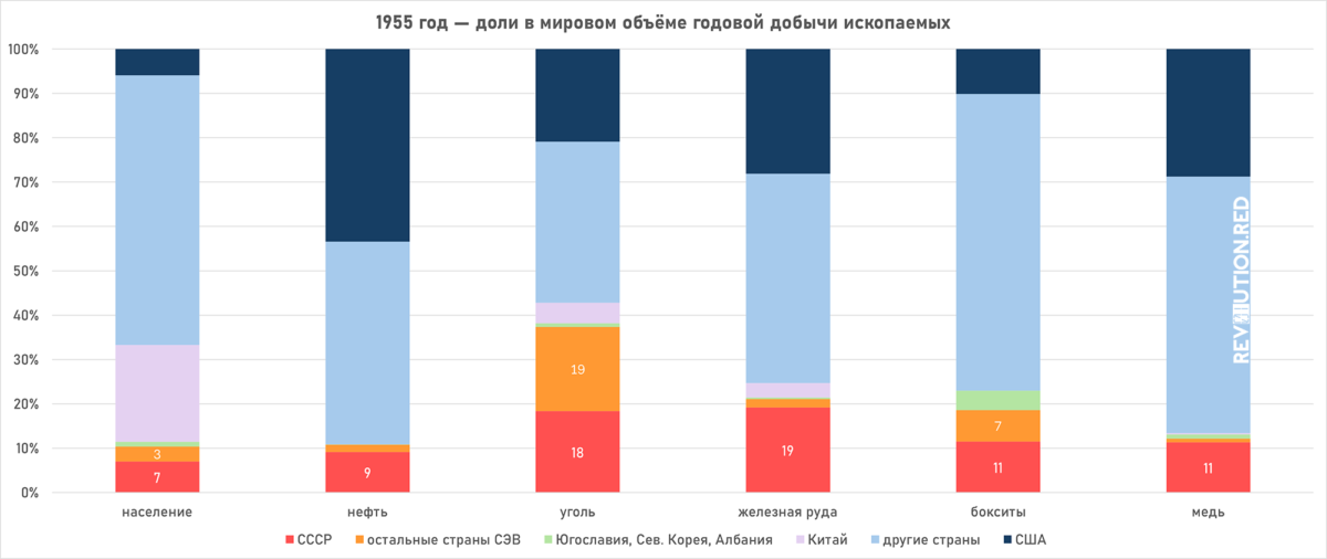 1955 год — доли стран в мировом объёме годовой добычи полезных ископаемых (численность населения, добыча нефти, добыча природного газа, добыча угля, добыча железной руды, добыча бокситов, добыча медной руды): СССР, страны СЭВ, страны социалистической ориентации, Китай, другие (капиталистические) страны и США. График.