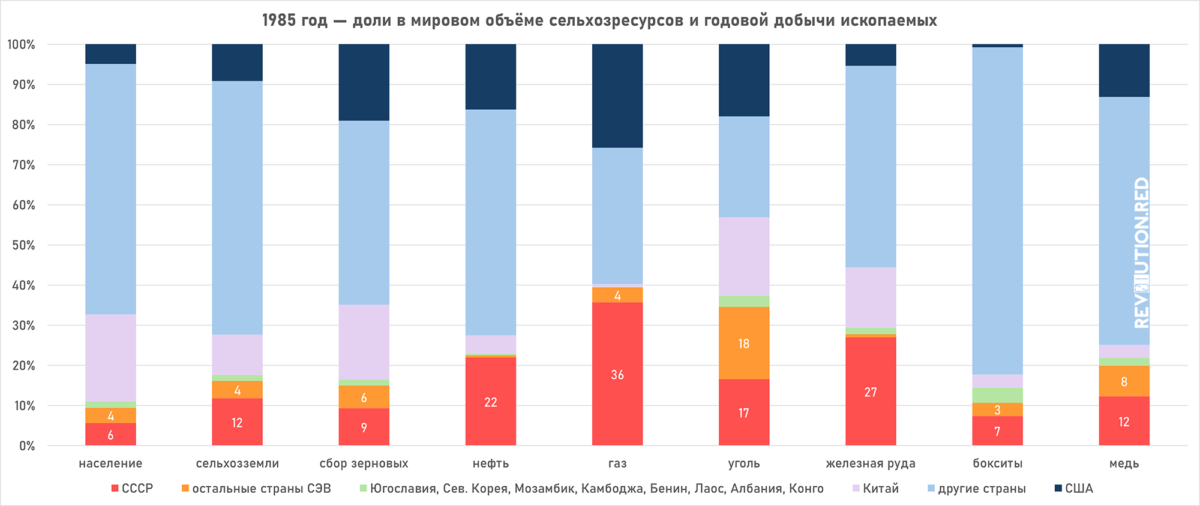 1985 год — доли стран в мировом объёме сельскохозяйственных ресурсов и годовой добычи полезных ископаемых (численность населения, площадь сельхозземель земель, сбор зерновых, добыча нефти, добыча природного газа, добыча угля, добыча железной руды, добыча бокситов, добыча медной руды): СССР, страны СЭВ, страны социалистической ориентации, Китай, другие (капиталистические) страны и США1955 год — доли стран в мировом объёме годовой добычи полезных ископаемых (численность населения, добыча нефти, добыча природного газа, добыча угля, добыча железной руды, добыча бокситов, добыча медной руды): СССР, страны СЭВ, страны социалистической ориентации, Китай, другие (капиталистические) страны и США. График.
