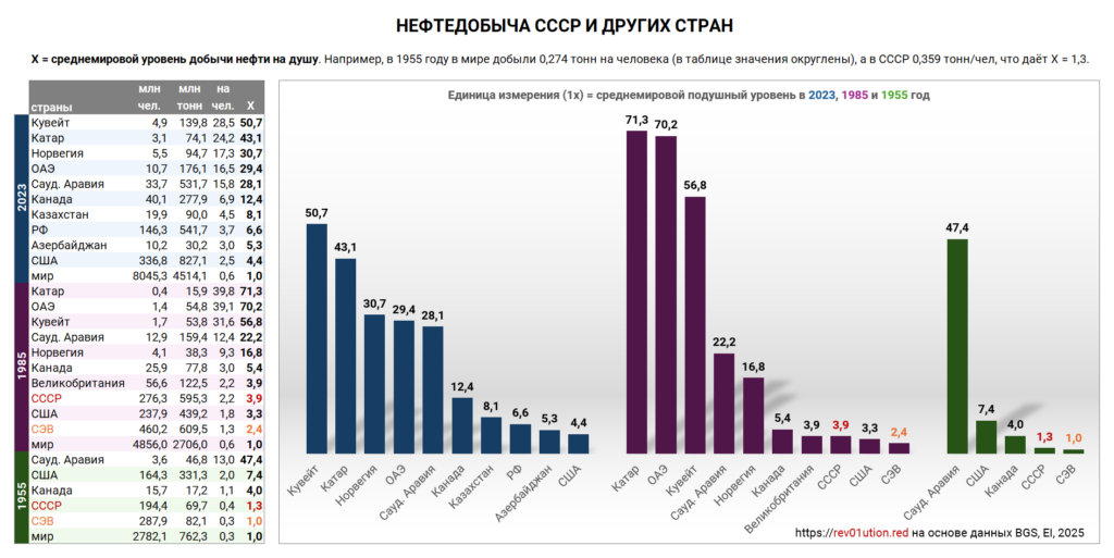 Добыча нефти в СССР и других странах в 1955, 1985, 2023 годы (СЭВ, США, Канада, РФ, Казахстан, Азербайджан, Саудовская Аравия, Великобритания, Норвегия, Кувейт, ОАЭ, Катар). Млн тонн на душу населения.