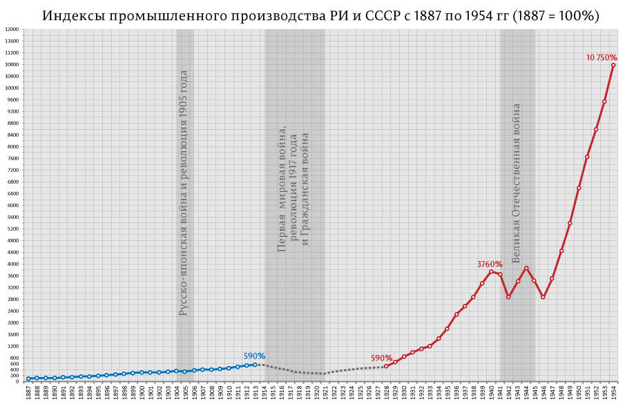 Индексы промышленного производства Российской империи и СССР с 1887 до 1954 год. Автор: Советский патриот.