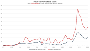 Количество терактов и убитых террористическими актами в 1970—2020 годы, согласно исследованию Global Terrorism Database (GTD) от National Consortium for the Study of Terrorism and Responses to Terrorism (START), Университета Мэриленда (University of Maryland), США